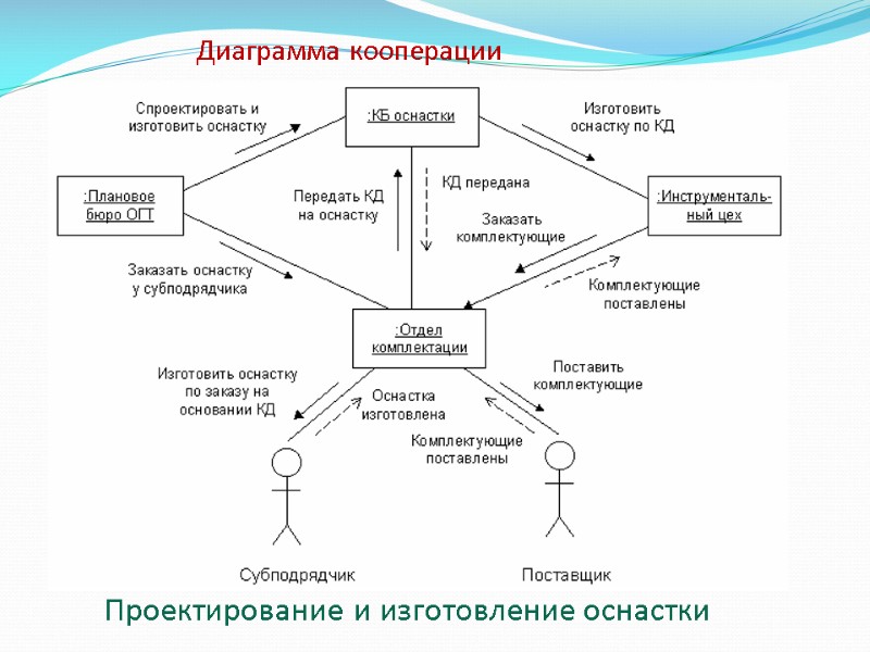 Диаграмма кооперации Проектирование и изготовление оснастки